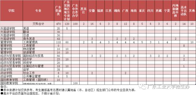 2017广东高校招生⑦|广东工业大学计划招生90