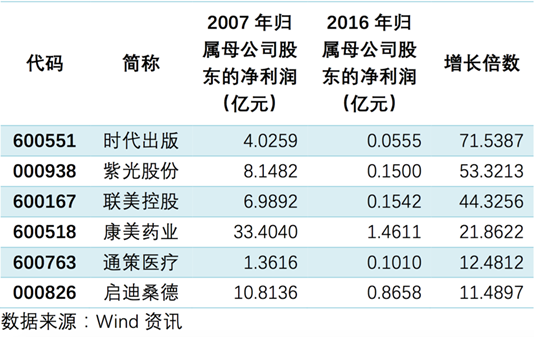 除了贵州茅台,你可能还错过了这些白马股