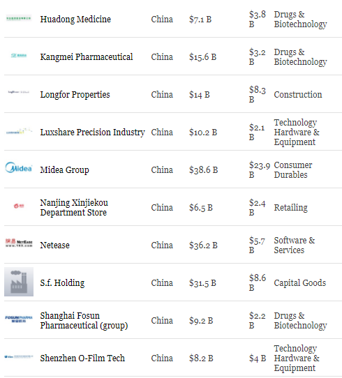 复星集团董事长郭广昌_复星集团 2017年 收入(3)