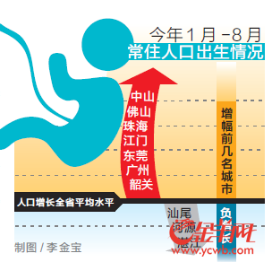 粤今年前8个月全省常住人口出生百万人二孩占