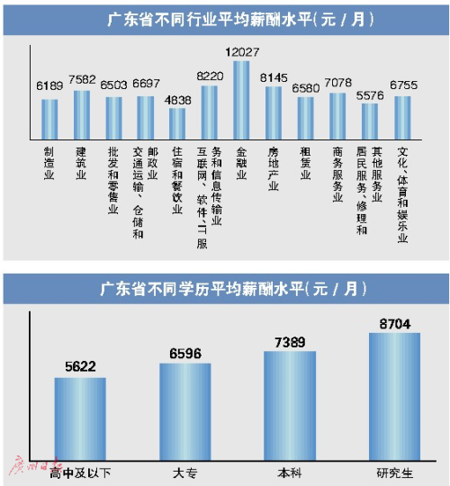 广州平均月薪7210元 金融业薪酬依然最高