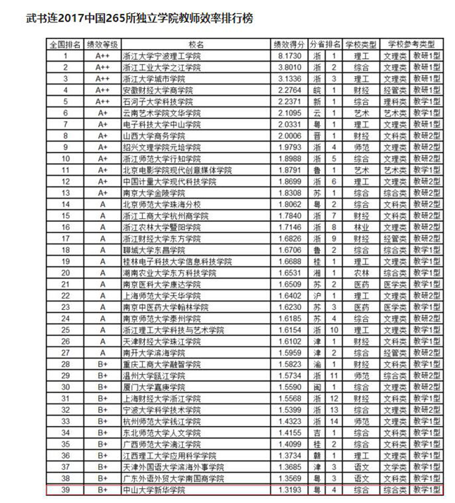 中大新华学院位居2017独立学院排行榜前列
