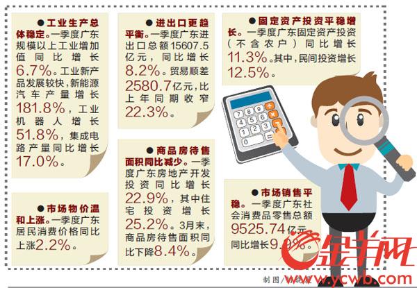增进广东的gdp_广东一季度GDP全出炉 佛山增长17.5 ,房地产增长40.2(3)