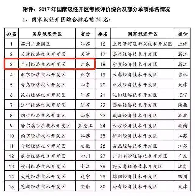 2017国家级经开区考评排名出炉 广州开发区排