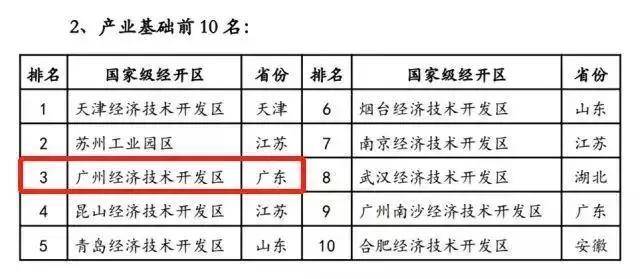 2017国家级经开区考评排名出炉 广州开发区排