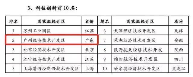2017国家级经开区考评排名出炉 广州开发区排