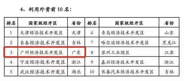 2017国家级经开区考评排名出炉 广州开发区排