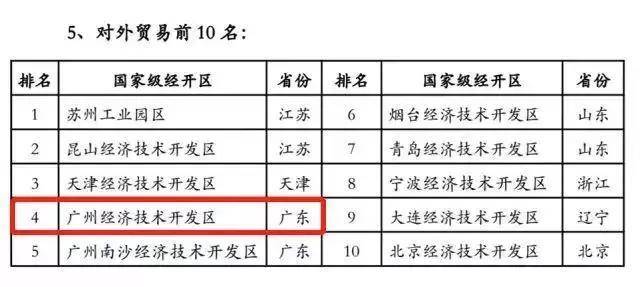 2017国家级经开区考评排名出炉 广州开发区排