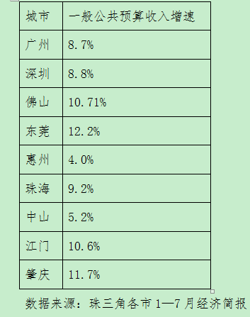 珠三角1-7月经济运行情况,统计简报用了三个关