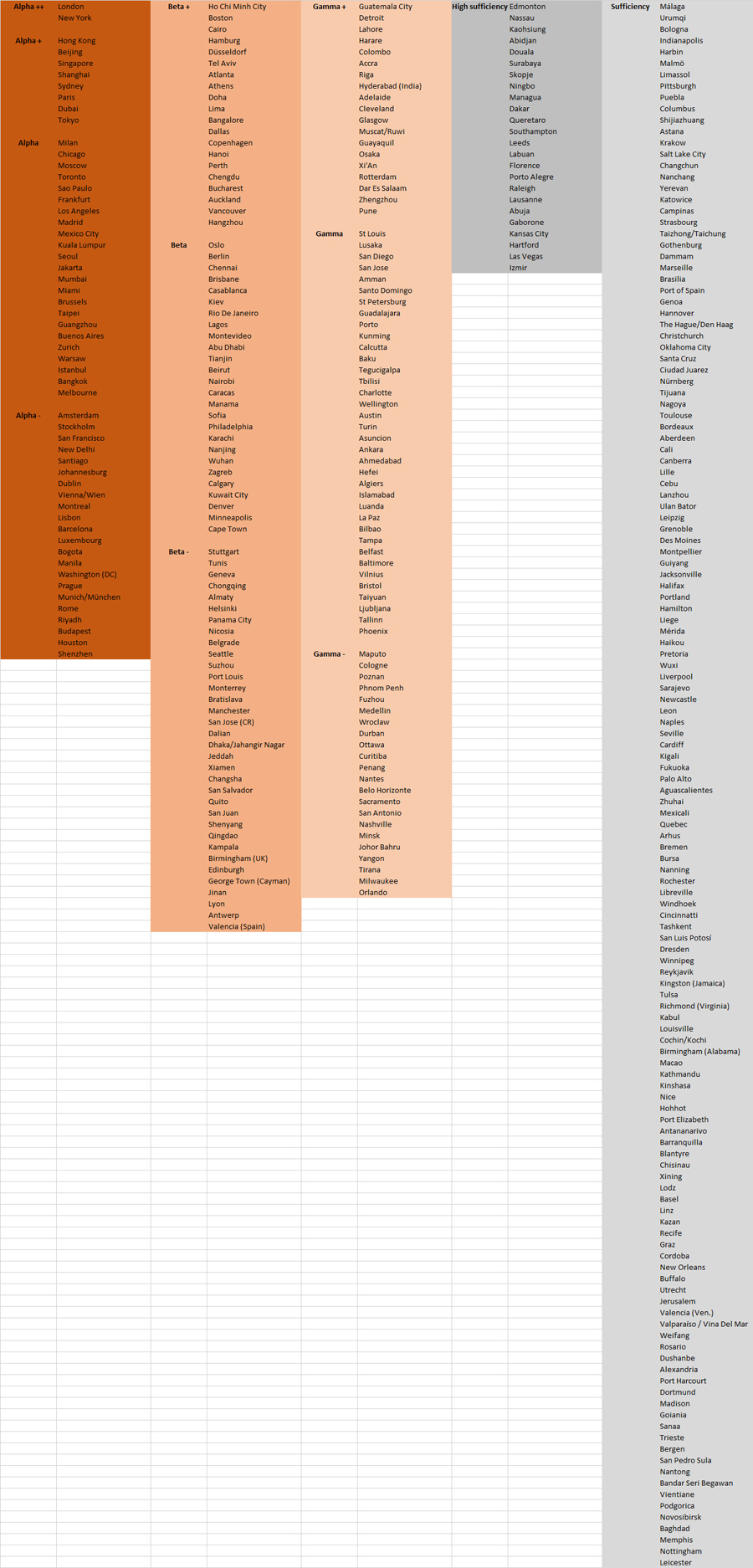 广深双双跻身世界一线城市,GaWC发布2018年