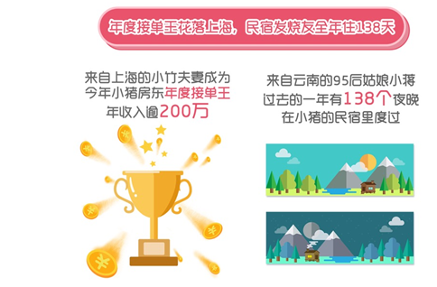 小猪短租发布2018年终数据报告，宠物友好民宿受追捧，乡村民宿成团建热选