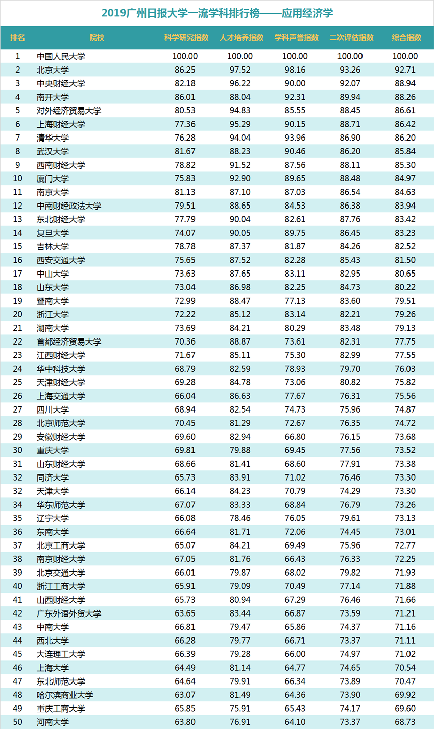 2019大学50强排行榜_中国大学50强排名出炉 北京一流高校占三成