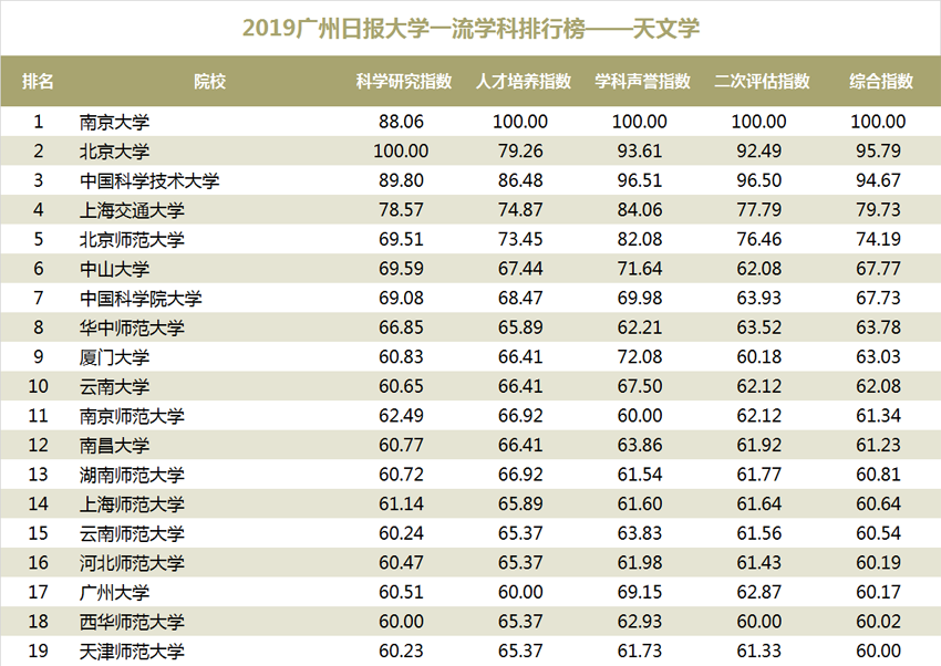 2019大学学科排行榜_2019广州日报大学一流学科排行榜 发布