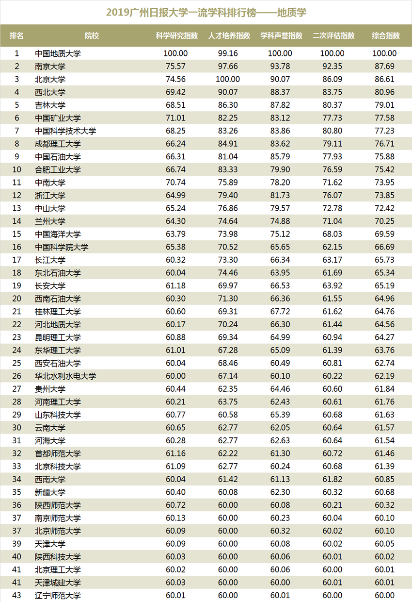 2019大学排行600_2019广州日报应用大学排行榜 发布