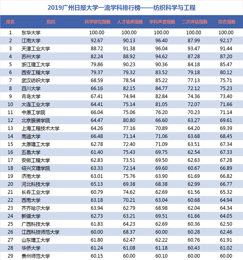 2019大学排行榜名单_2019广州日报大学一流学科排行榜 发布