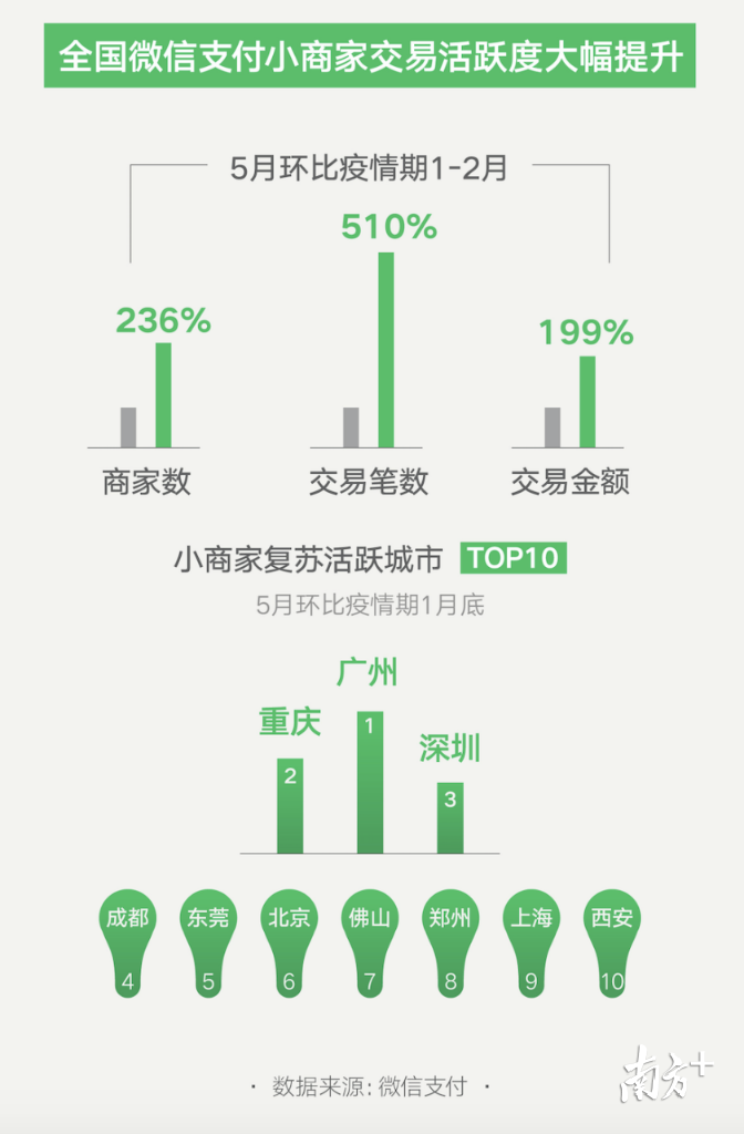 “夜生活”回来了，深圳夜经济活跃度全国第一