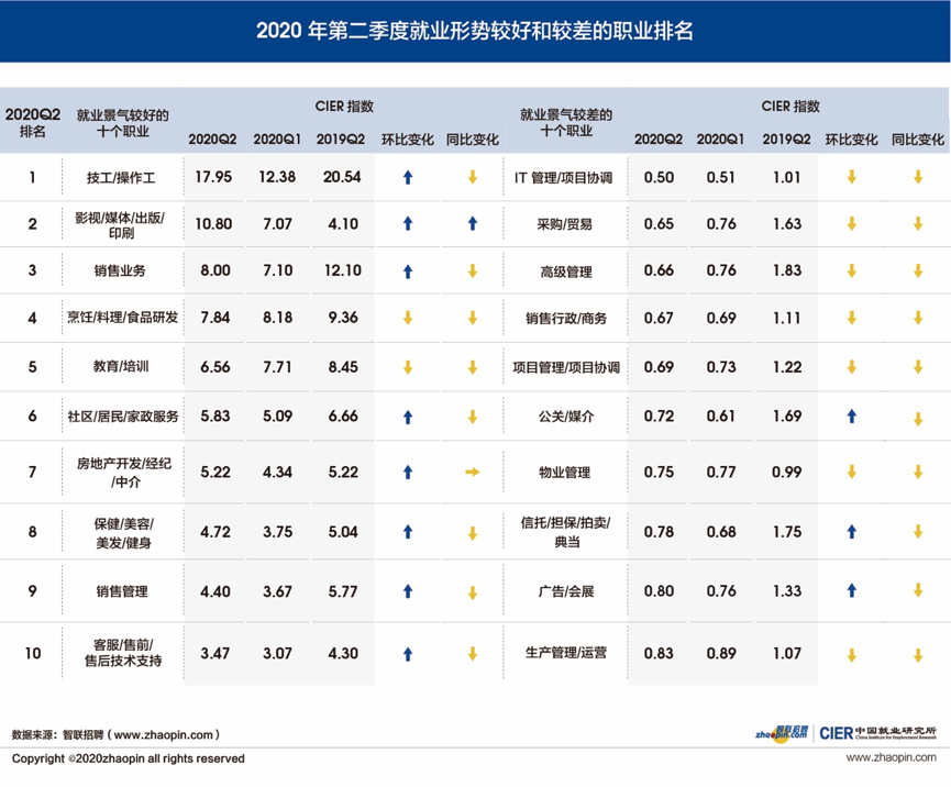 9334元!广州夏季求职平均月薪出炉