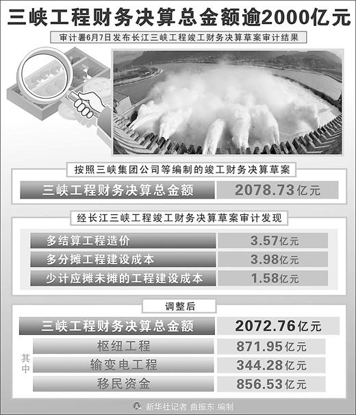 三峡工程公布审计结果 2.79亿资金被挤占挪用