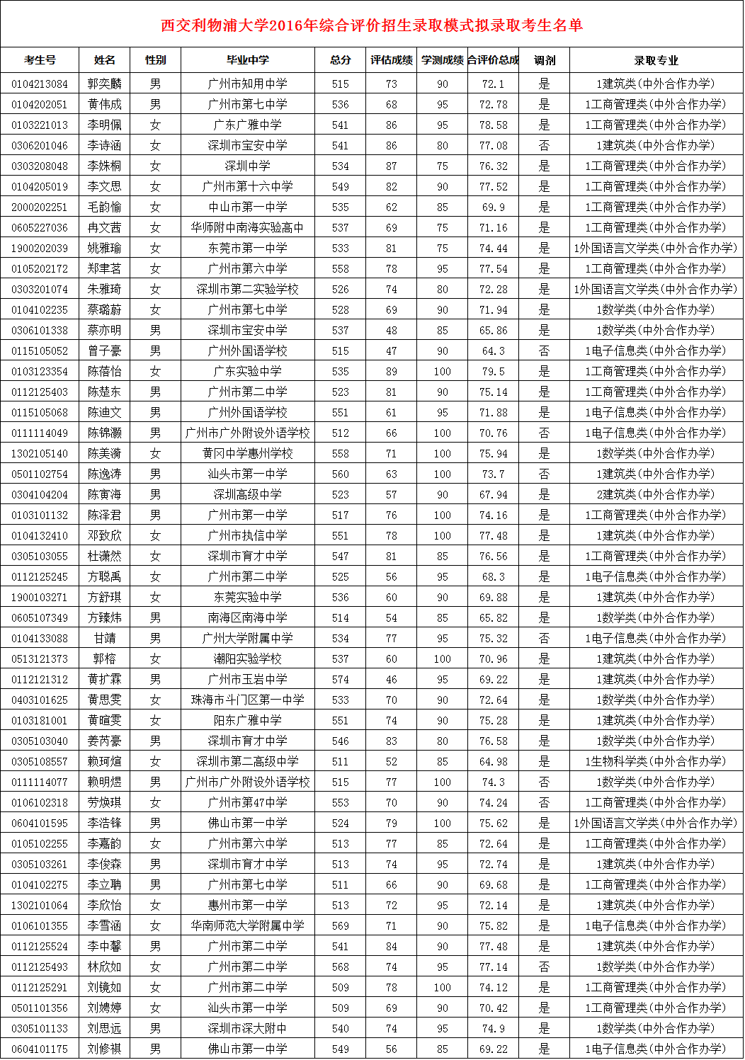 南科大等5校综评拟录考生名单出炉!832人有望被录取