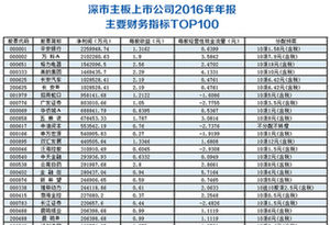 哪家公司最赚钱?深市上市公司净利润TOP100