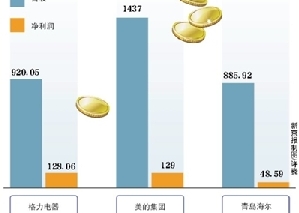 家电三巨头2018年中报披露 格力分红每10股6