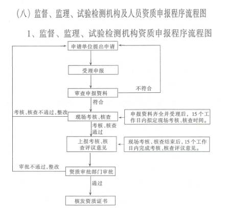 广东省公路水运工程质量监督、资信管理、试验