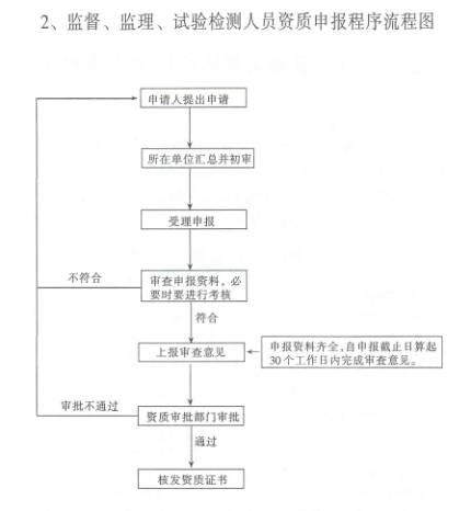 广东省公路水运工程质量监督、资信管理、试验
