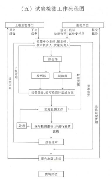 工程质量监督、资信管理、试验检测办事程序指